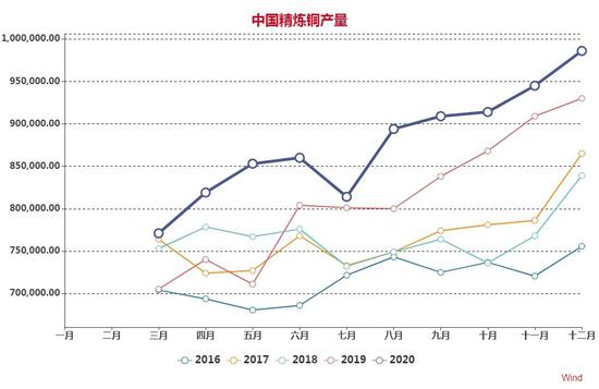 大越期货:铜:旺季来临 易涨难跌