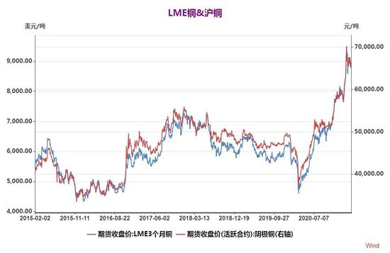 大越期货:铜:旺季来临 易涨难跌