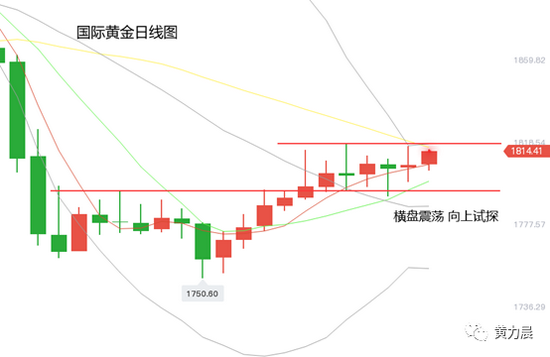 黄力晨:黄金上演多空双杀 金价维持高位震荡