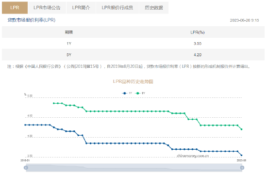 一年期、五年期LPR均下调10个基点！人民币中间价报7.1596，下调395点