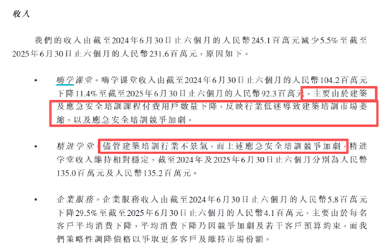 嗨学网IPO：三年半亏超6亿、八成员工做营销 诱导消费后协议退款难上半年合约负债超3亿、退费率增至15.9%
