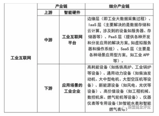 表1-9  工业互联网相关产业链