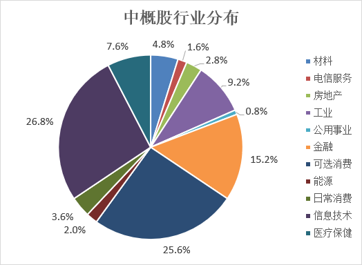 图2:中概股行业分布情况