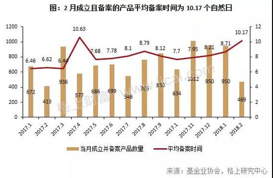 2、23家百亿级私募新备案72只产品，源乐晟单月备案19只产品