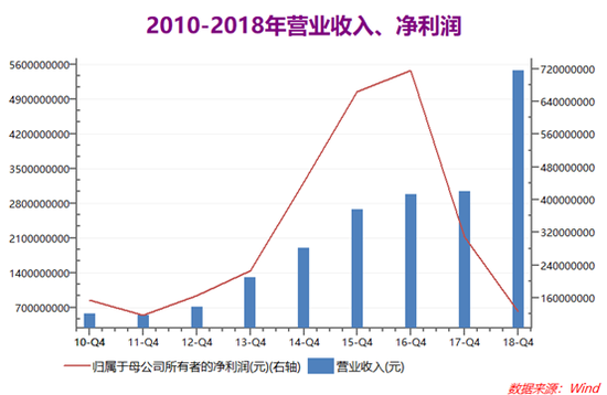 誉衡药业收缩业务开启瘦身行动 债务高企并购战略是否已走到尽头?