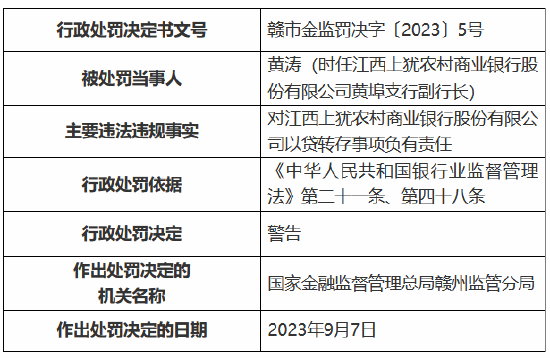 江西上犹农商行多项违规被罚款240万元 多名员工被警告