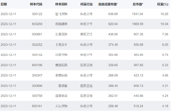 生物药板块三连涨，泰格医药涨2%！生物药ETF（159839）涨1.56%，融资余额猛增！创新药估值接近5年极值