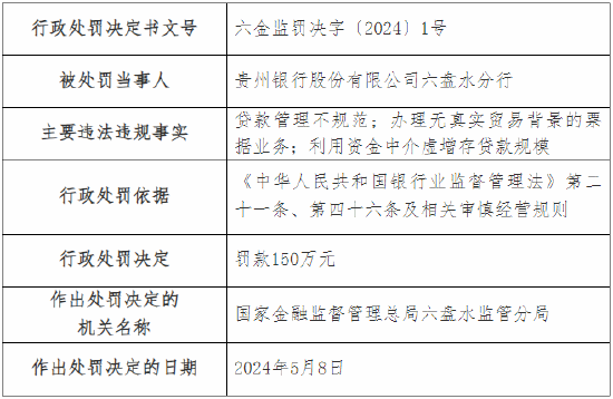 因贷款管理不规范等 贵州银行六盘水分行被罚150万元  第1张