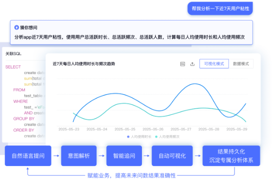 个推用户运营智能问数助手Data Agent工作流示意