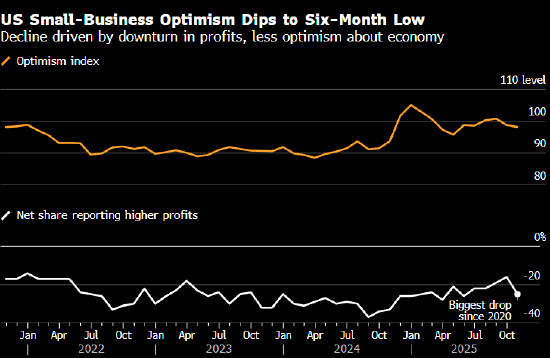 美国小企业乐观情绪跌至六个月低点 受到盈利恶化拖累