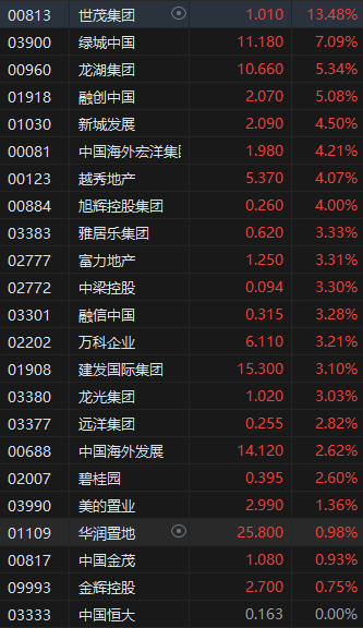 午评：港股恒指涨2.54% 恒生科指涨3.69% 昭衍新药涨超10%  第4张