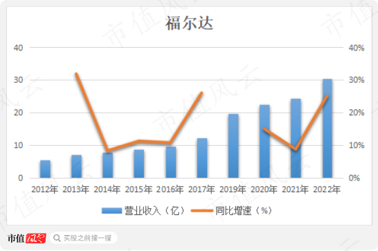 两度换手，三批老板豪赚20亿，福尔达：资深“摇钱树”，上市继续摇？