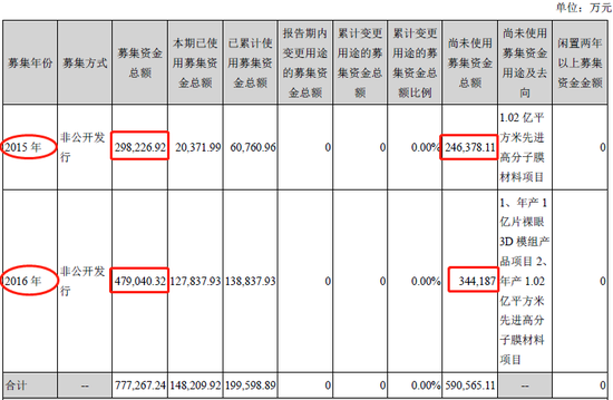 上市公司康得新定向增发募投项目推进迟缓