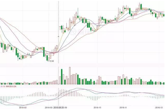 ▲2016年8月29日壹桥海参复牌拉升后刘德群减持