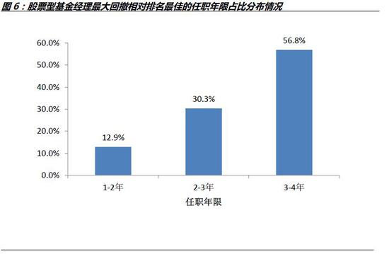 资料来源:WIND数据库,诺德基金FOF管理部