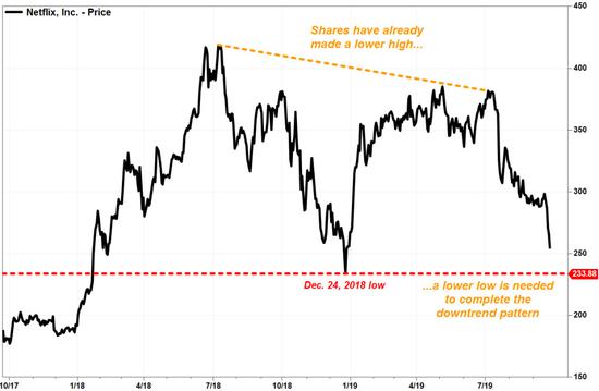 (Netflix股价趋势图,图片来源网络)