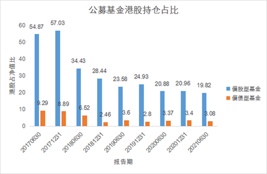 （数据来源：基金半年报/年报数据，2017/6/30-2021/6/30）