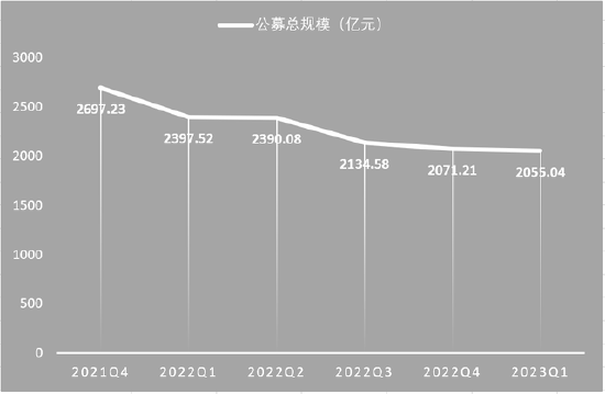 东证资管掉队，非货币公募近一年减少376亿，跌出一季度20强名单