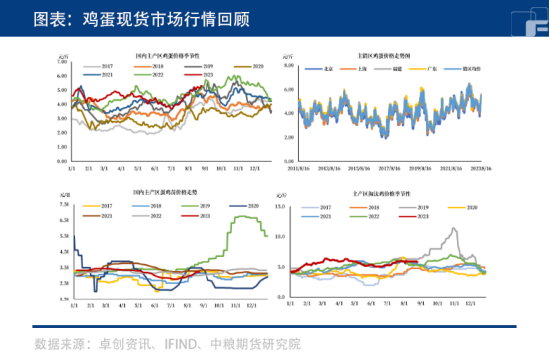 鸡蛋：现货价格高企，盘面多空博弈！