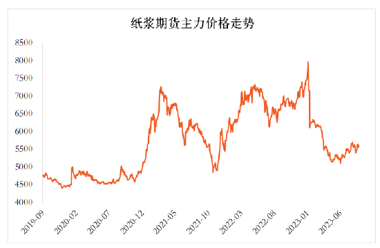 方正中期期货：新产能投放影响未完全体现 纸浆乐观为时尚早
