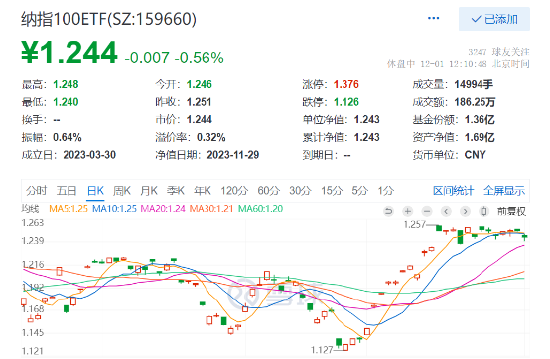 拼多多三连阳再涨超4%,市值一举超过阿里,纳指100ETF(159660)半日跌0.56%,盘中溢价高阔升至0.3%!