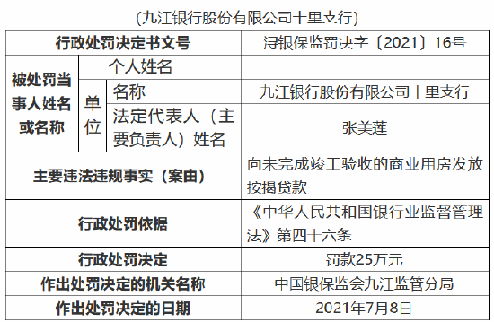 因向未完成竣工验收的商业用房发放按揭贷款 九江银行十里支行被罚25万元