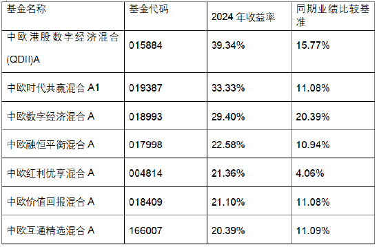 数据来源:2024年业绩已经托管行复核,数据区间为2024/1/1-2024/12/31。详细业绩注释见文末。