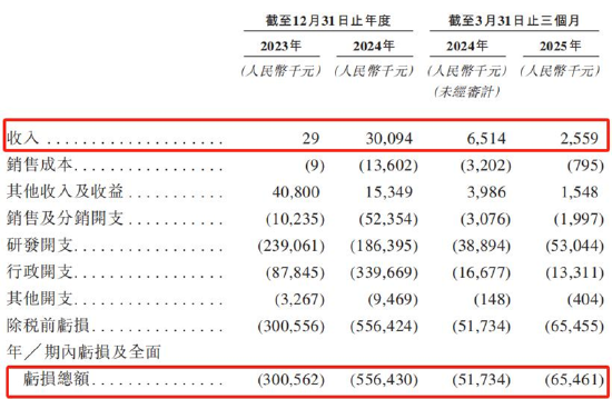 (资料来源:公司招股书)