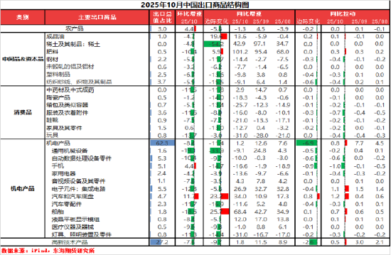 东海期货10月贸易数据评论:出口增速放缓,贸易顺差有所下降