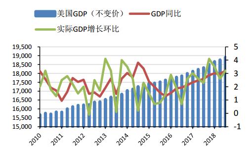 2019美国gdp数据_十九世纪美国gdp曲线(3)