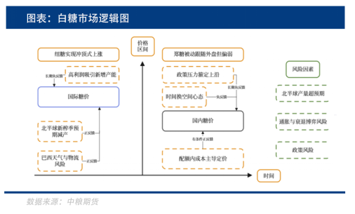 白糖国际产量仍在上涨，供应利空何时消化完毕？