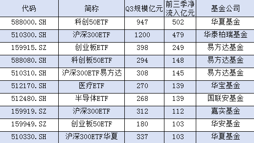 视频|ETF“爆了”！前三季规模激增3700亿！附今年最受欢迎ETF名单