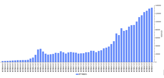 图：全部基金旗下公募资产管理规模（2004年至今，单位：亿元）