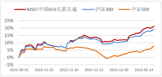 数据来源:Wind,时间区间为2022/10/31-2023/1/30。指数过往表现不预示未来,也不代表相关基金的业绩表现。