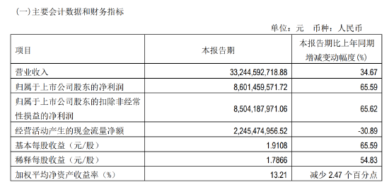 净利润257亿元!1700亿光伏巨头年报中透露新动向