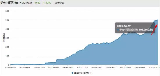 【ETF操盘提示】中证医疗创3年来新低，通策医疗等成份股公司密集回购，医疗ETF（512170）连续获大额增仓