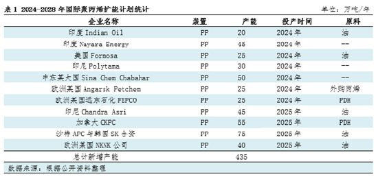 聚丙烯出口在未来5年或保持稳中有增的态势