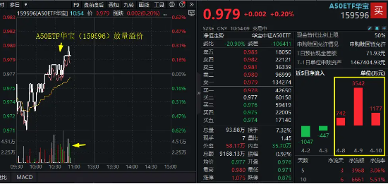 A50核心龙头涨跌参半,A50ETF华宝(159596)盘中翻红,放量溢价!此前3日吸金超5400万元