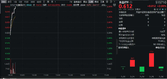 中国消费名品名单发布，多家白酒龙头入选！“茅五泸汾洋”齐涨，食品ETF（515710）盘中涨2%！