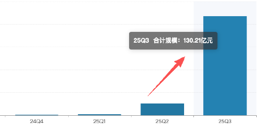 数据来源:Wind 截止至20250930
