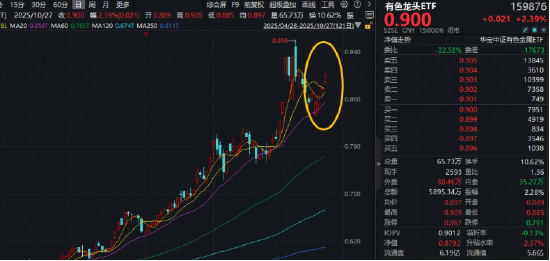 美联储本周有望再降息+基本面业绩亮眼,有色龙头ETF(159876)劲涨2.39%,放量收复10日均线!厦门钨业涨停 美联储本周有望再降息+基本面业绩亮眼,有色龙头ETF(159876)劲涨2.39%,放量收复10日均线!厦门钨业涨停