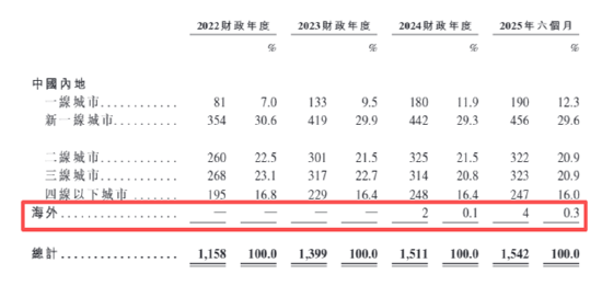潮宏基A+H：加盟模式拉低盈利能力、产品抽检不合格被点名、多次因抄袭大牌被告、海外拓展难度较大
