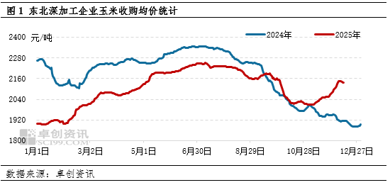 “玉”你同行:12月下半月东北玉米深加工成本存压、需求有利