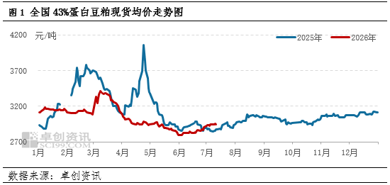 一语道“粕”:豆粕价格低位上行 成本端支撑能否持续?