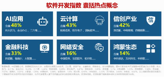AI应用,政策利好来了!垂类厂商或将掌握定价权!软件开发ETF华宝(159036)直击AI应用前沿!