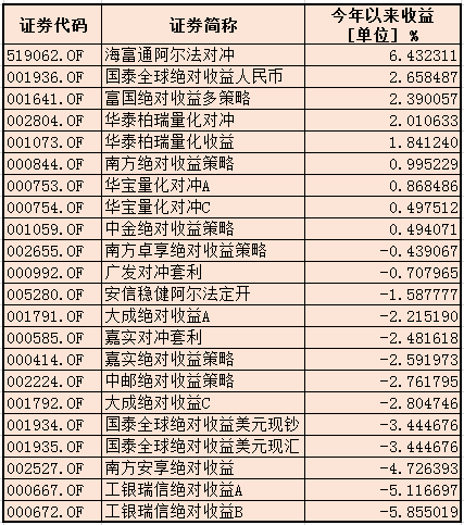 今年以来量化对冲基金收益 数据来源:wind 新浪财经