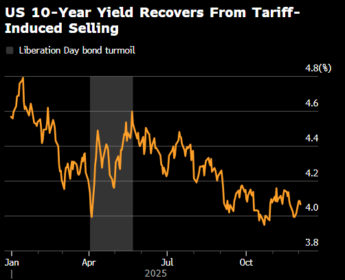 顶住“抛售美国资产”声浪压力 Pimco靠美债押注出奇制胜