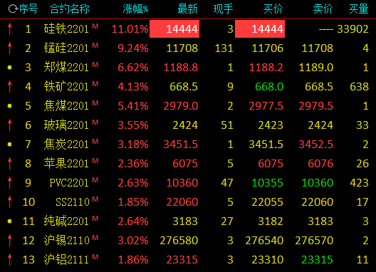 期市开盘:硅铁主力合约涨停,涨幅11.01% 锰硅主力合约涨超9%