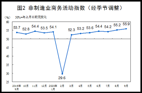 9月份中国非制造业商务活动指数为55.9% 比上月上升0.7个百分点