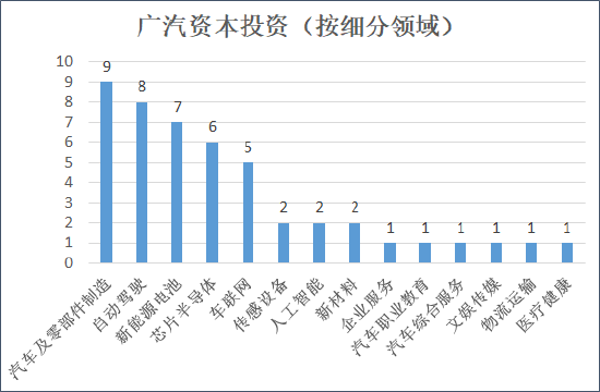 來源:天眼查 創投Plus整理